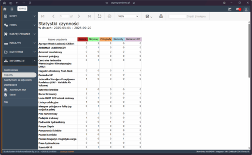Tabela raportu „Statystyki czynności” w systemie CMMS Studio TCS.net od SoftwareStudio, przedstawiająca zestawienie awarii, napraw i przeglądów urządzeń.